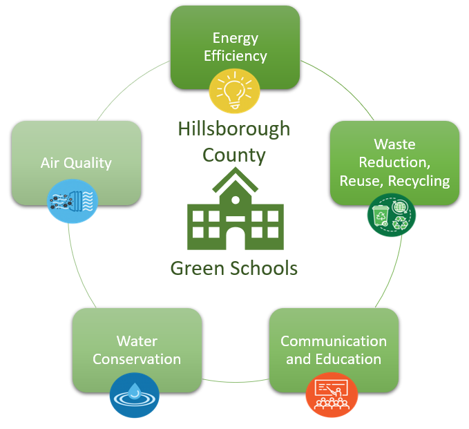 HCPS Green Schools